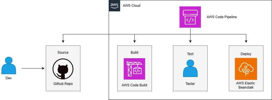 Config The Deploy Stage